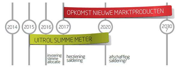 Emergence new market products